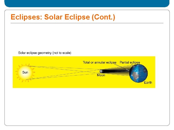 Eclipses: Solar Eclipse (Cont. ) 