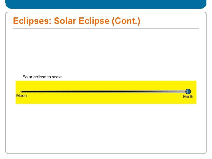 Eclipses: Solar Eclipse (Cont. ) 