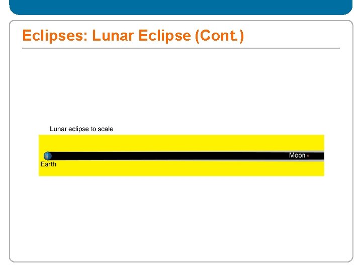 Eclipses: Lunar Eclipse (Cont. ) 