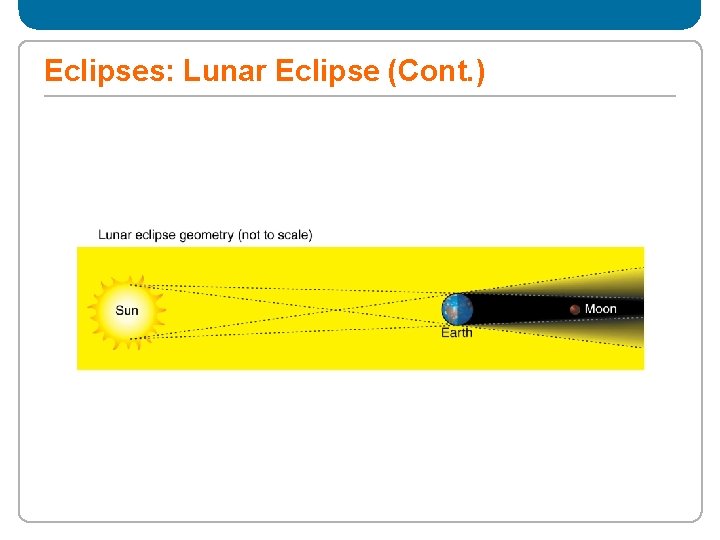 Eclipses: Lunar Eclipse (Cont. ) 