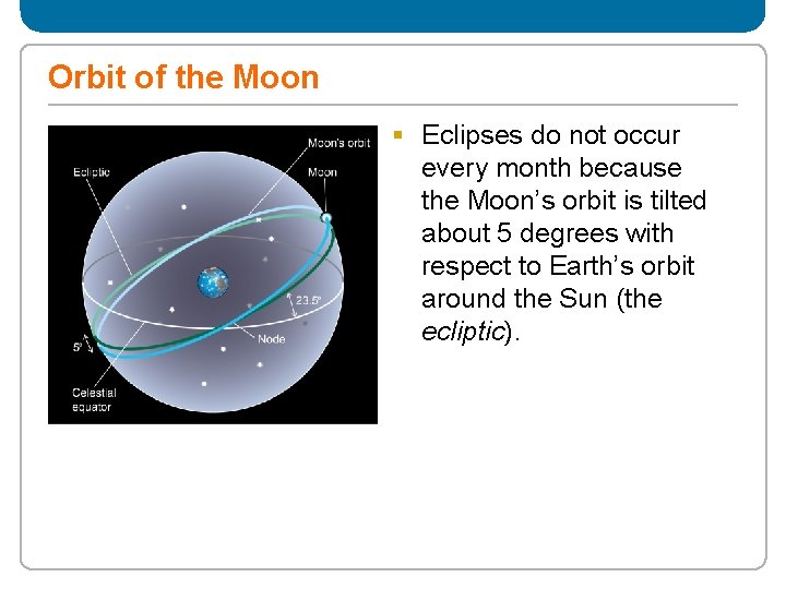 Orbit of the Moon § Eclipses do not occur every month because the Moon’s