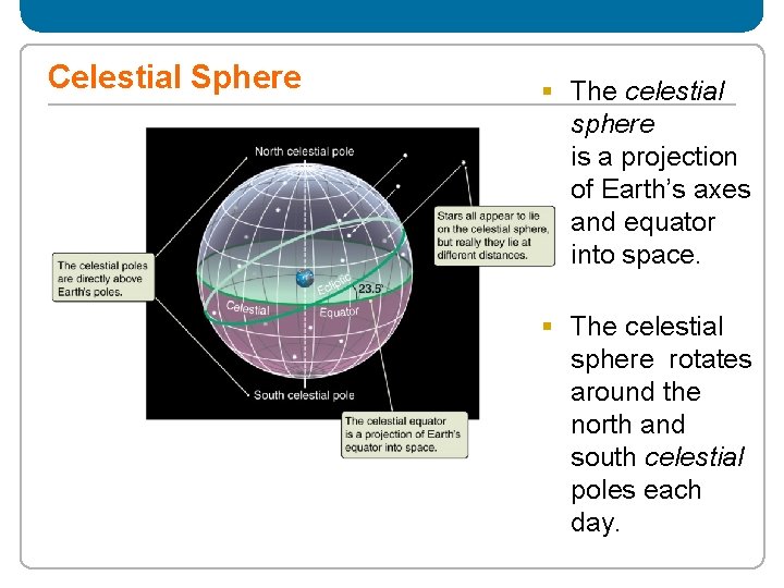 Celestial Sphere § The celestial sphere is a projection of Earth’s axes and equator