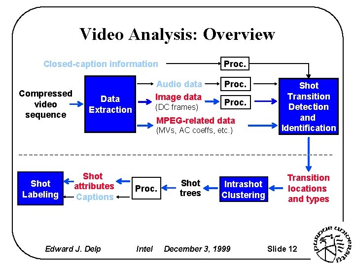 Video Analysis: Overview Proc. Closed-caption information Compressed video sequence Audio data Image data Data