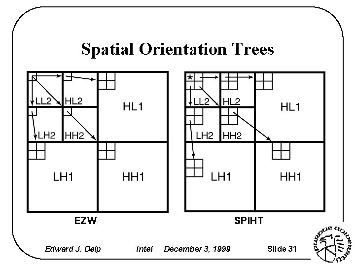 Spatial Orientation Trees EZW Edward J. Delp SPIHT Intel December 3, 1999 Slide 31