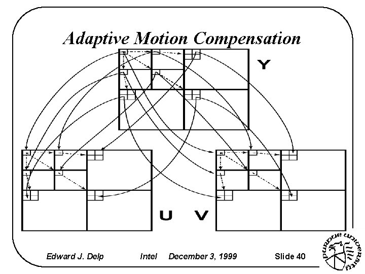 Adaptive Motion Compensation Edward J. Delp Intel December 3, 1999 Slide 40 