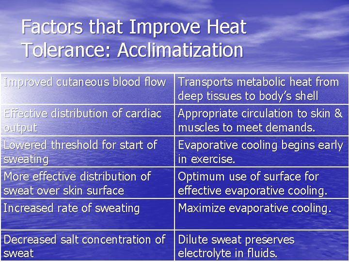 Factors that Improve Heat Tolerance: Acclimatization Improved cutaneous blood flow Effective distribution of cardiac