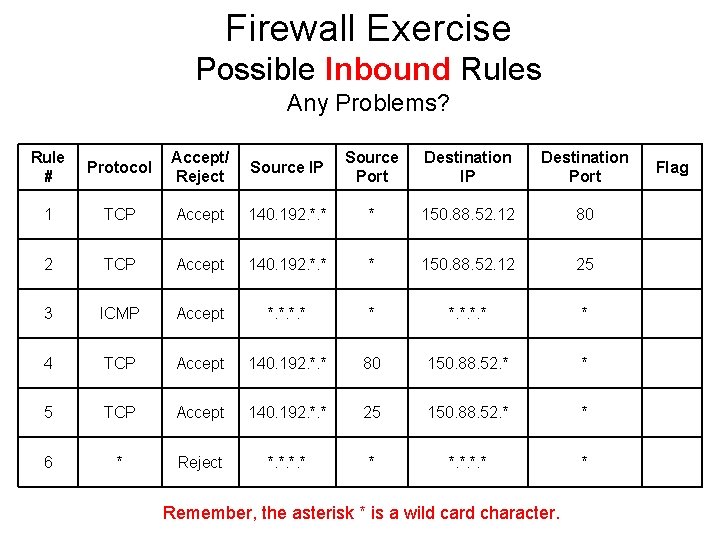 Firewall Exercise Possible Inbound Rules Any Problems? Rule # Protocol Accept/ Reject Source IP