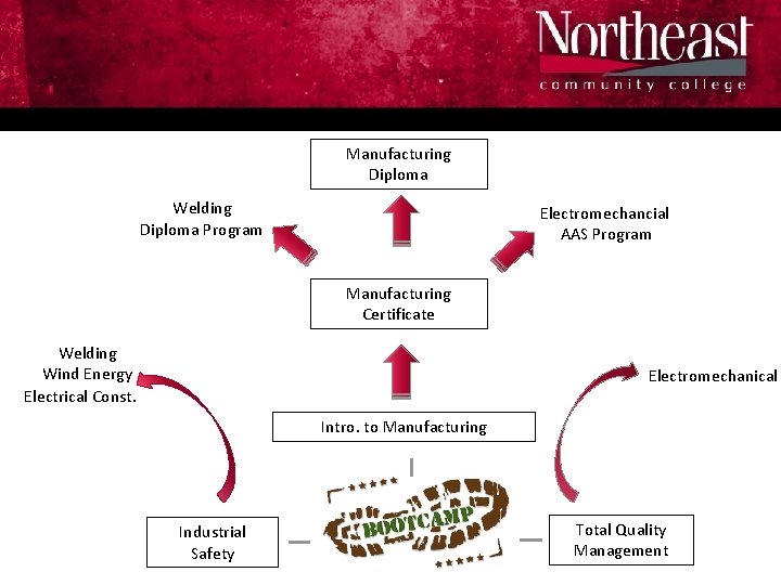 Manufacturing Diploma Welding Diploma Program Electromechancial AAS Program Manufacturing Certificate Welding Wind Energy Electrical