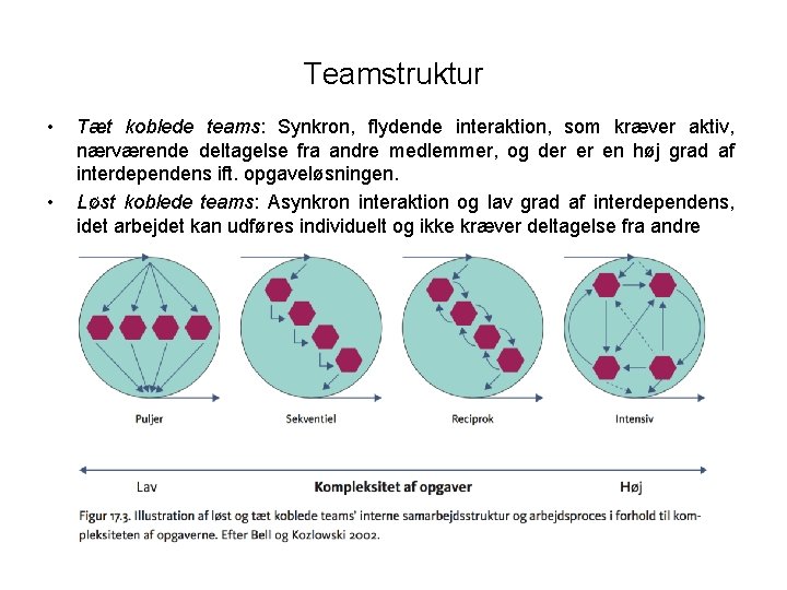 Teamstruktur • • Tæt koblede teams: Synkron, flydende interaktion, som kræver aktiv, nærværende deltagelse