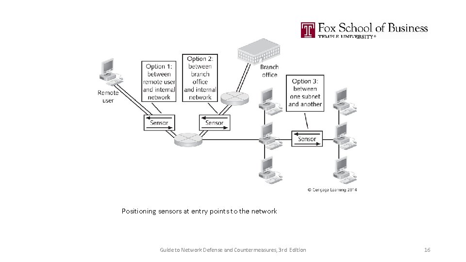 Positioning sensors at entry points to the network Guide to Network Defense and Countermeasures,