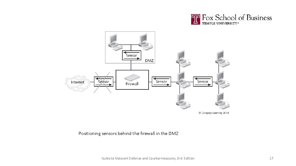 Positioning sensors behind the firewall in the DMZ Guide to Network Defense and Countermeasures,