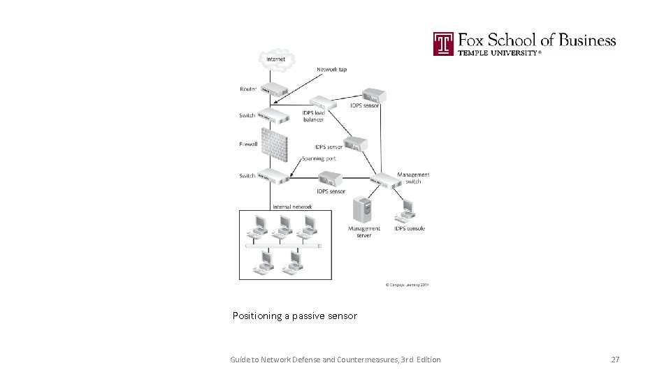 Positioning a passive sensor Guide to Network Defense and Countermeasures, 3 rd Edition 27