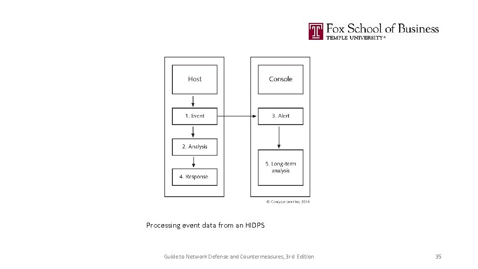 Processing event data from an HIDPS Guide to Network Defense and Countermeasures, 3 rd