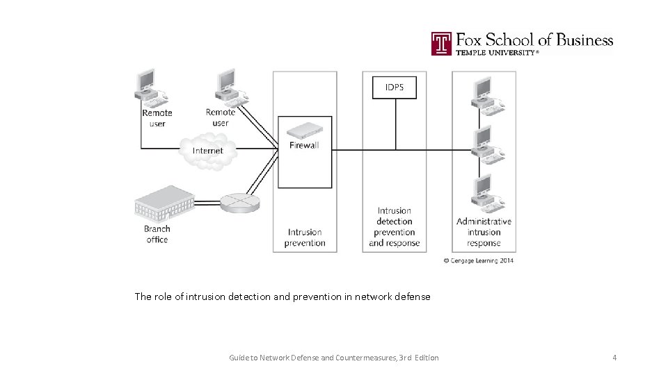 The role of intrusion detection and prevention in network defense Guide to Network Defense