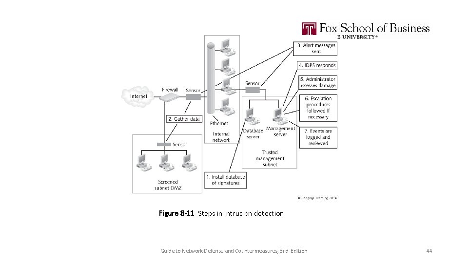 Figure 8 -11 Steps in intrusion detection Guide to Network Defense and Countermeasures, 3