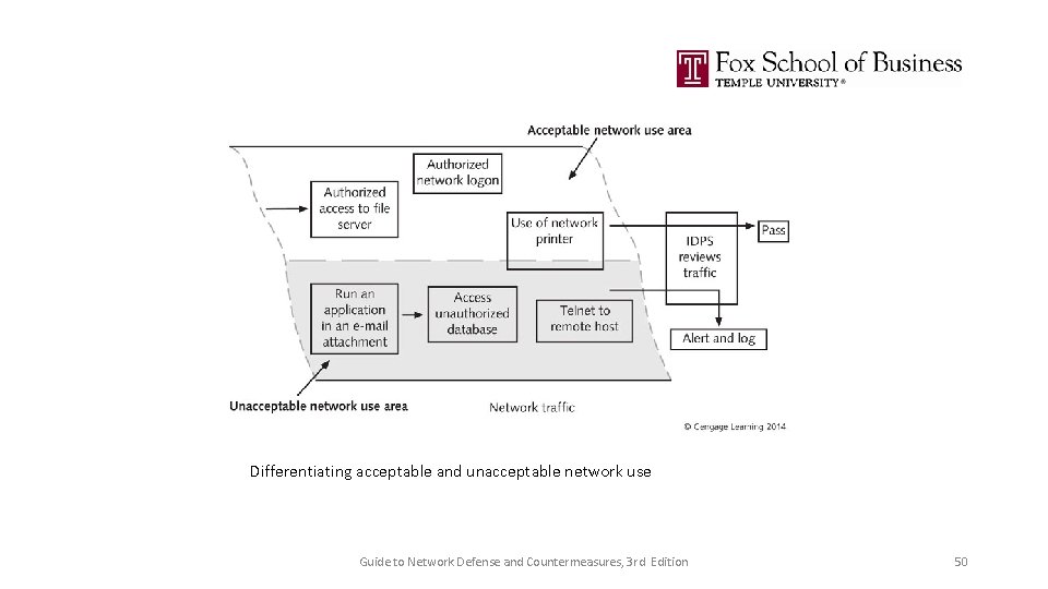 Differentiating acceptable and unacceptable network use Guide to Network Defense and Countermeasures, 3 rd