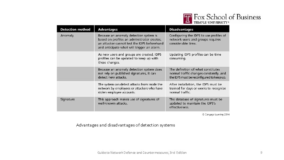 Advantages and disadvantages of detection systems Guide to Network Defense and Countermeasures, 3 rd