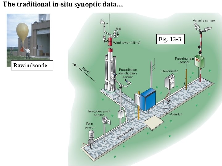 The traditional in-situ synoptic data… Fig. 13 -3 Rawindsonde 