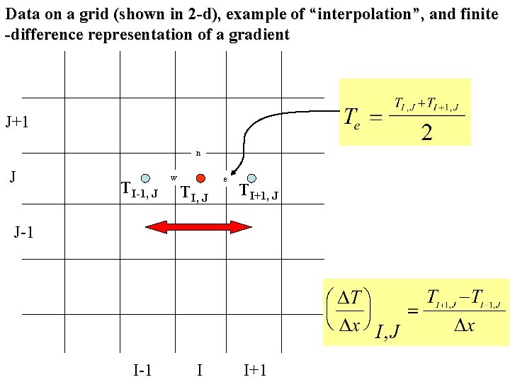 Data on a grid (shown in 2 -d), example of “interpolation”, and finite -difference