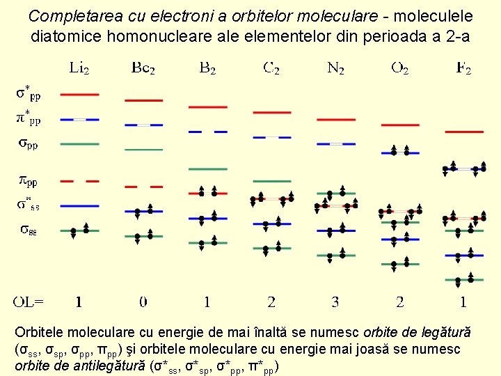 Completarea cu electroni a orbitelor moleculare - moleculele diatomice homonucleare ale elementelor din perioada