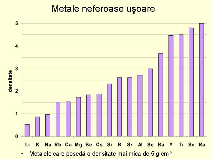 Metale neferoase uşoare • Metalele care posedă o densitate mai mică de 5 g·cm-3