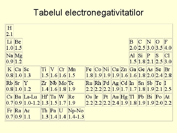 Tabelul electronegativitatilor 