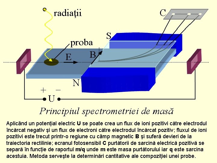 Aplicând un potenţial electric U se poate crea un flux de ioni pozitivi către