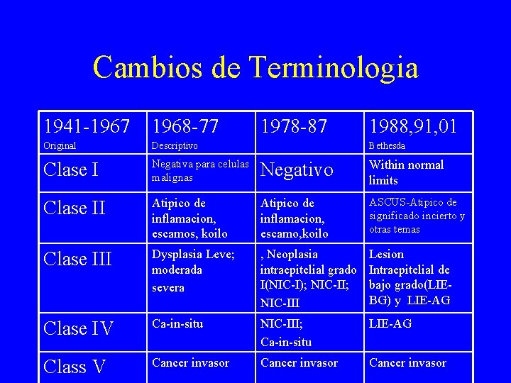 Cambios de Terminologia 1941 -1967 1968 -77 1978 -87 1988, 91, 01 Original Descriptivo Cambios de Terminologia 1941 -1967 1968 -77 1978 -87 1988, 91, 01 Original Descriptivo