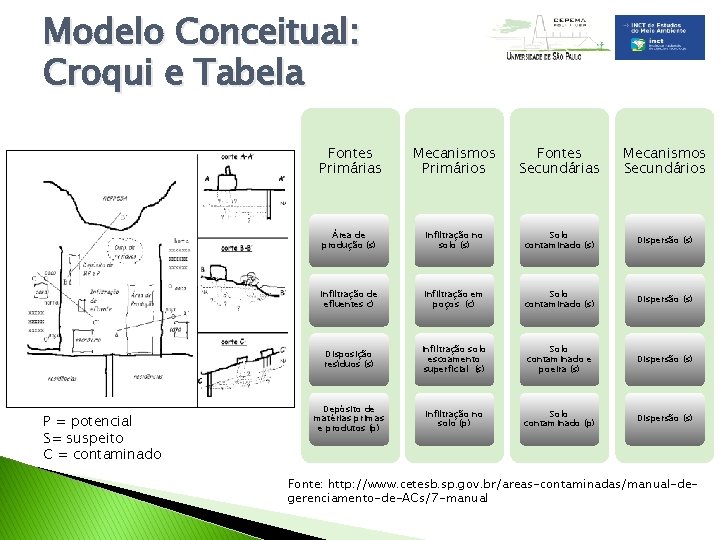 Modelo Conceitual: Croqui e Tabela P = potencial S= suspeito C = contaminado Fontes