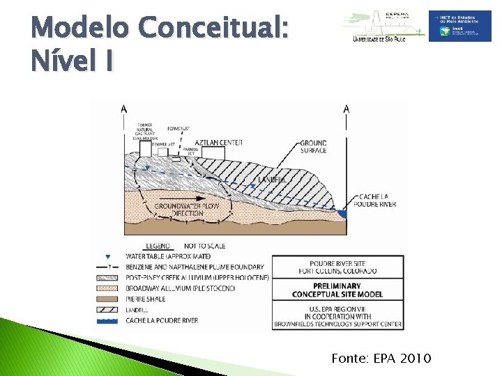 Modelo Conceitual: Nível I Fonte: EPA 2010 