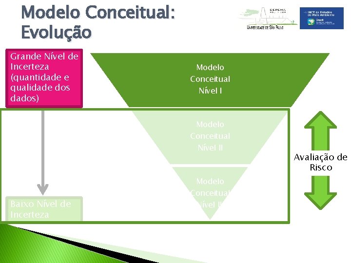 Modelo Conceitual: Evolução Grande Nível de Incerteza (quantidade e qualidade dos dados) Modelo Conceitual