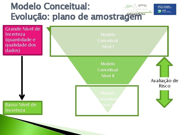 Modelo Conceitual: Evolução: plano de amostragem Grande Nível de Incerteza (quantidade e qualidade dos