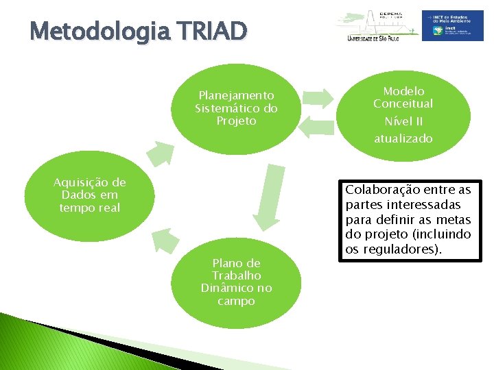 Metodologia TRIAD Planejamento Sistemático do Projeto Modelo Conceitual Nível II atualizado Aquisição de Dados