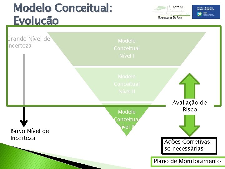 Modelo Conceitual: Evolução Grande Nível de Incerteza Modelo Conceitual Nível II Baixo Nível de