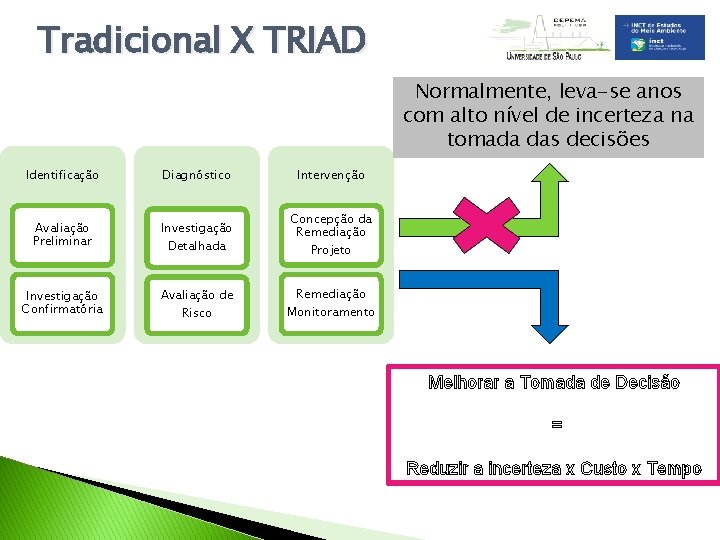 Tradicional X TRIAD Normalmente, leva-se anos com alto nível de incerteza na tomada das