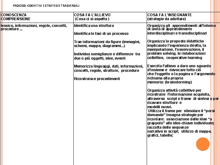 PROCESSI COGNITIVI E STRATEGIE TRASVERSALI CONOSCENZA COMPRENSIONE COSA FA L’ALLIEVO (Cosa ci si aspetta