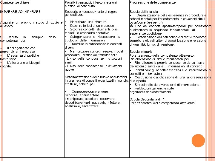 Competenze chiave Possibili passaggi, interconnessioni e azioni di continuità Progressione delle competenze IMPARARE AD