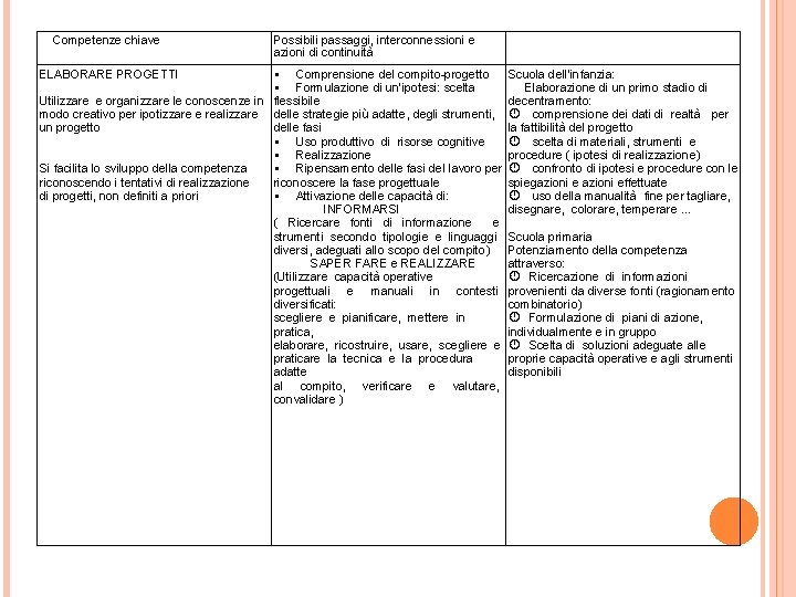  Competenze chiave Possibili passaggi, interconnessioni e azioni di continuità ELABORARE PROGETTI Utilizzare e