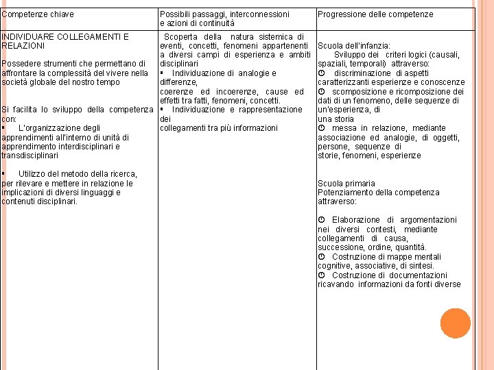 Competenze chiave Possibili passaggi, interconnessioni e azioni di continuità INDIVIDUARE COLLEGAMENTI E Scoperta della