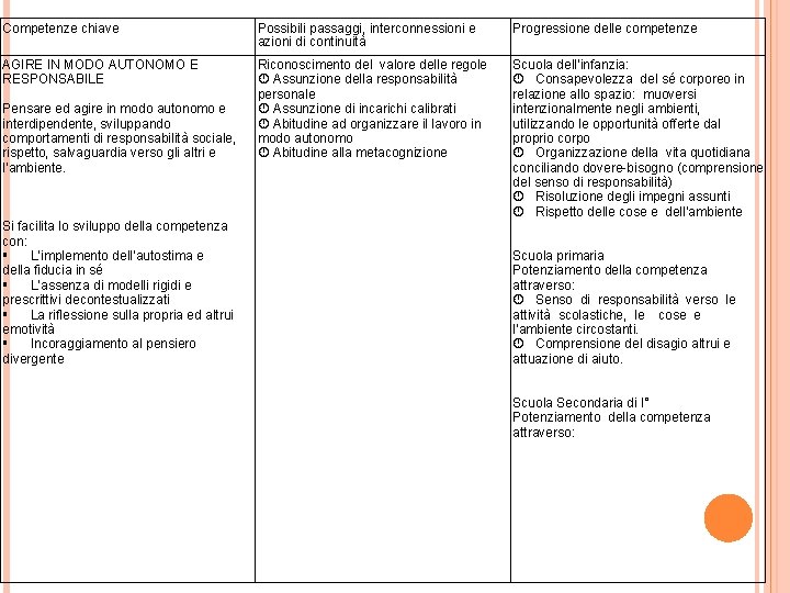 Competenze chiave Possibili passaggi, interconnessioni e azioni di continuità Progressione delle competenze AGIRE IN