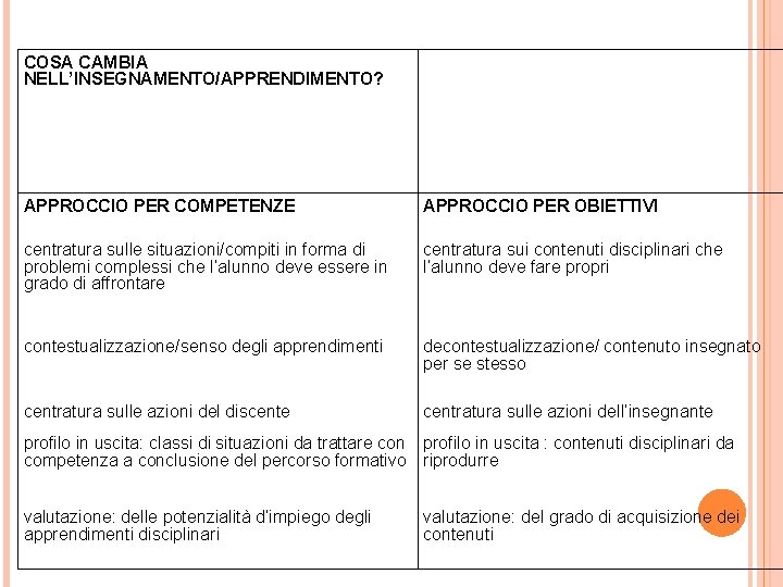 COSA CAMBIA NELL’INSEGNAMENTO/APPRENDIMENTO? APPROCCIO PER COMPETENZE APPROCCIO PER OBIETTIVI centratura sulle situazioni/compiti in forma