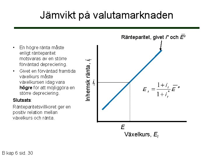 Jämvikt på valutamarknaden Ränteparitet, givet i* och Ee En högre ränta måste enligt ränteparitet