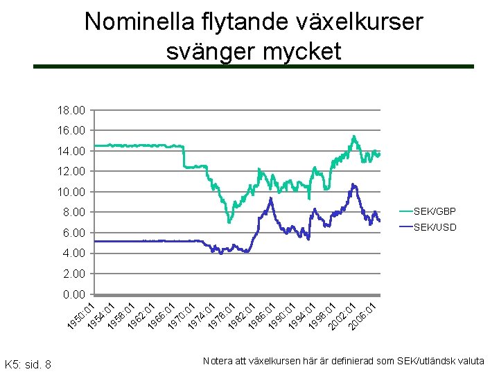 Nominella flytande växelkurser svänger mycket 18. 00 16. 00 14. 00 12. 00 10.