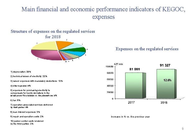 Main financial and economic performance indicators of KEGOC, expenses Structure of expenses on the