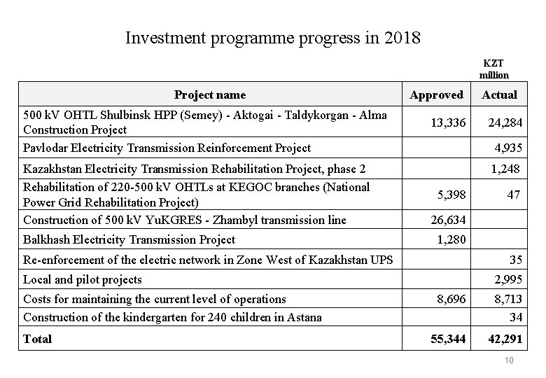 Investment programme progress in 2018 KZT million Project name 500 k. V OHTL Shulbinsk