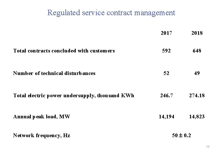 Regulated service contract management 2017 2018 Total contracts concluded with customers 592 648 Number