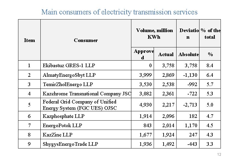 Main consumers of electricity transmission services Item Consumer Volume, million Deviatio % of the