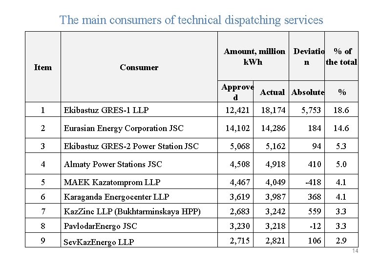 The main consumers of technical dispatching services Item Consumer 1 Ekibastuz GRES-1 LLP 2