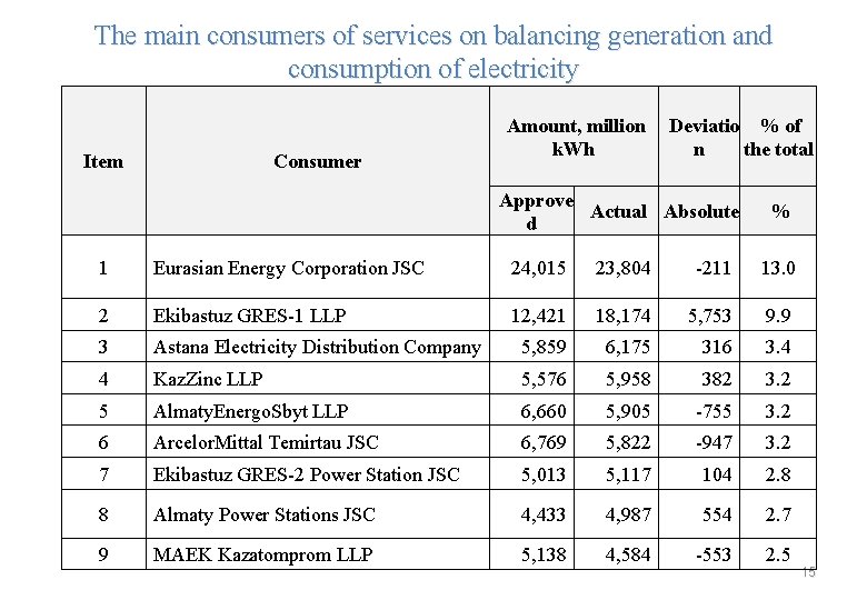 The main consumers of services on balancing generation and consumption of electricity Item Consumer