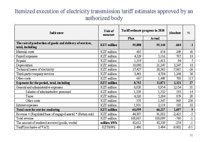 Itemized execution of electricity transmission tariff estimates approved by an authorized body Indicators Unit